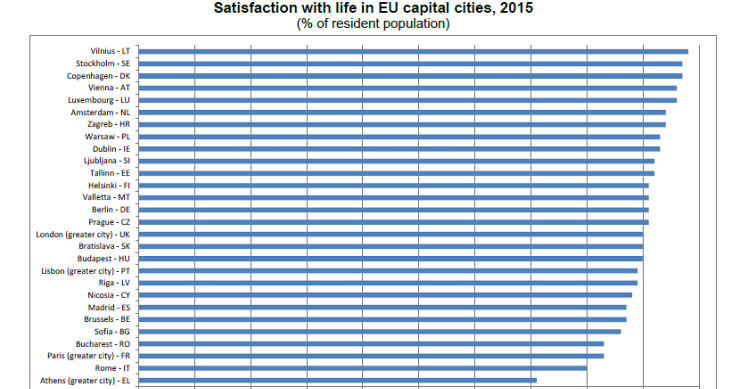 Immagine del giorno: Quanto sono soddisfatti i cittadini delle capitali europee?