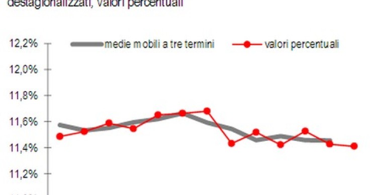Immagine del giorno: ad agosto la disoccupazione è stabile