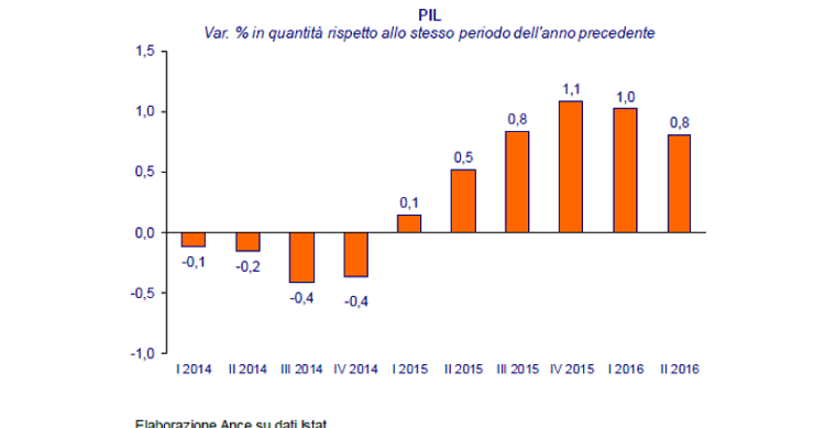 Immagine del giorno: Variazioni trimestrali del Pil dal 2014 ad oggi