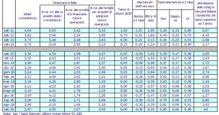 Abi, i tassi sui mutui toccano un nuovo minimo storico