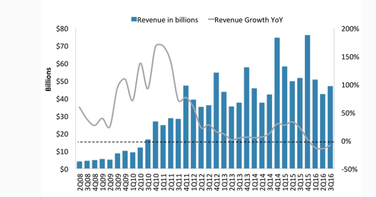 Immagine del giorno: Apple, prima caduta degli utili dal 2011