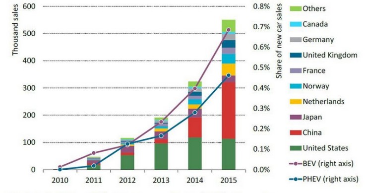 Immagine del giorno: l’evoluzione delle vendite di auto elettriche nel mondo
