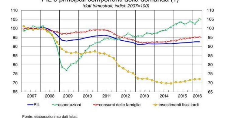 Immagine del giorno: Italia, il Pil e le principali componenti della domanda