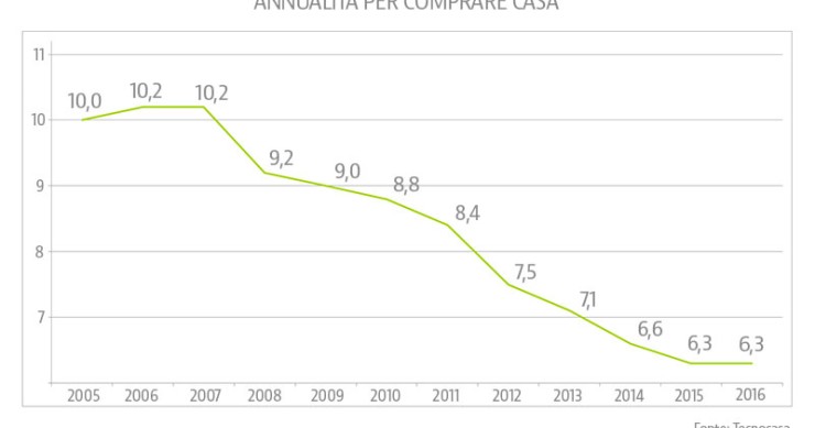Dimmi dove vivi e ti dirò quanti anni di stipendio ti serviranno per comprare casa