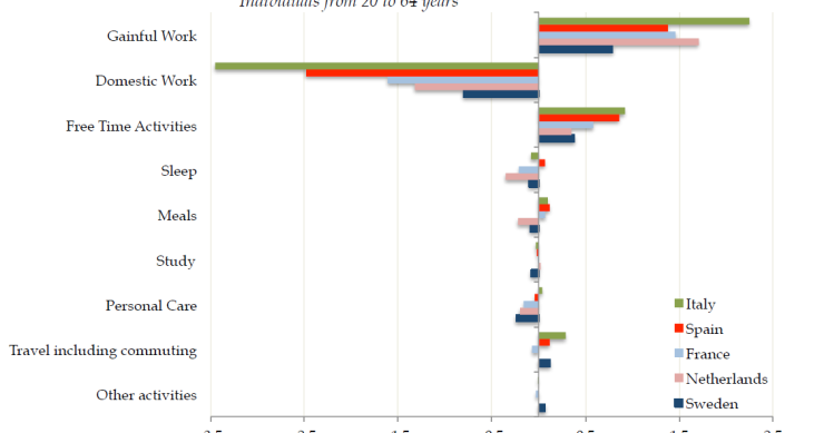 Immagine del giorno: La differenza di genere nell'uso del tempo libero