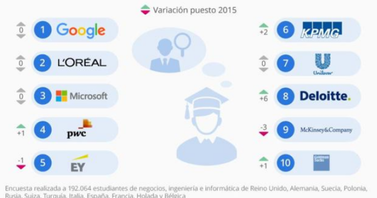 Immagine del giorno: le imprese dove vorrebbero lavorare tutti gli studenti europei