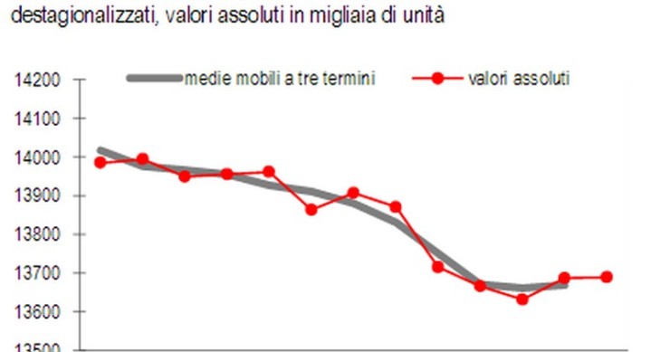 Immagine del giorno: l’andamento degli inattivi da agosto 2015 ad agosto 2016