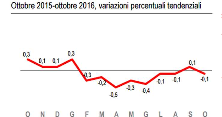 Immagine del giorno: a ottobre torna a scendere l'inflazione