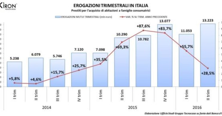 La mappa dei mutui in Italia: dimmi dove vivi e ti dirò che prestito otterrai per acquistare casa