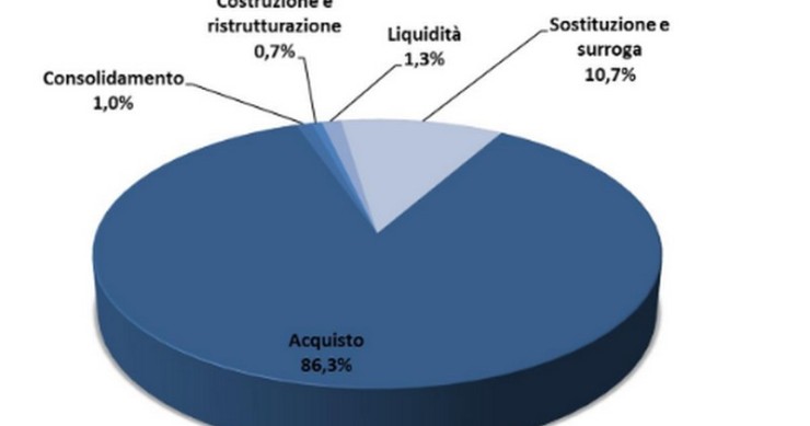 Mutui: cos'è successo nel mercato del credito nel I semestre 2016