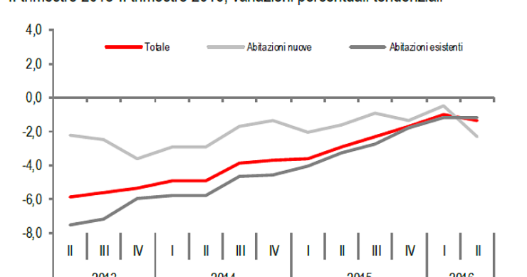 Istat, prezzi delle case giù dell'1,4%: è il nuovo a trainare il ribasso