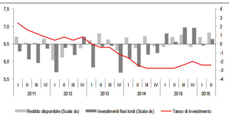 Immagine del giorno: Tasso di investimento delle famiglie consumatrici
