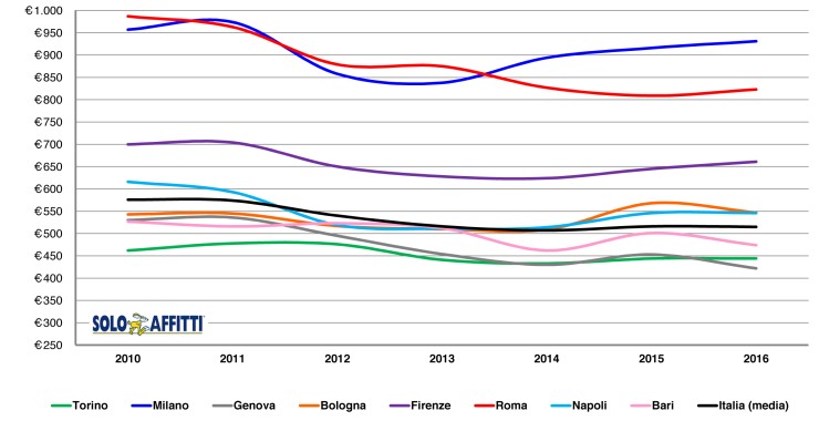 Affitti, l'andamento dei canoni di locazione dal 2010 ad oggi