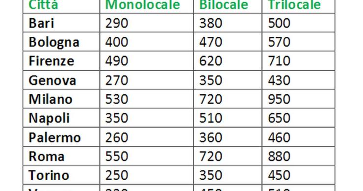 Affitti, Tecnocasa: crescono i canoni e migliora l’offerta. Ecco quanto si paga nelle grandi città