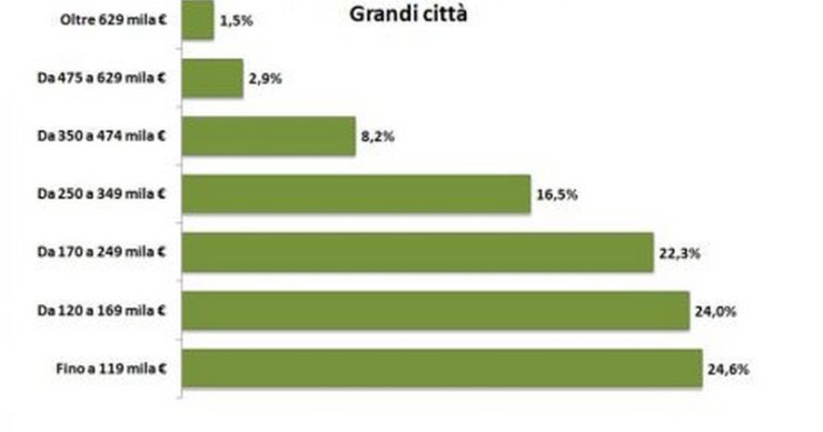 Dimmi dove vivi e ti dirò quanto puoi spendere per acquistare casa