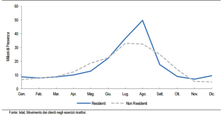 Immagine del giorno: Turismo, presenza dei clienti nell'anno 2015