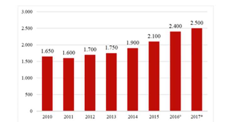 Immobiliare alberghiero vale oltre 2 miliardi, valore più alto degli ultimi sei anni