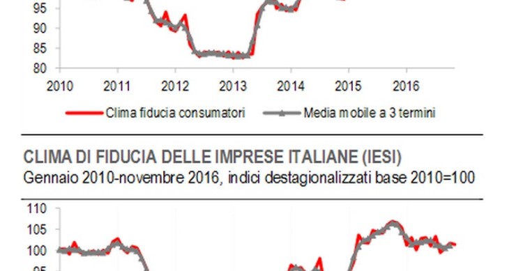 Immagine del giorno: a novembre stabile la fiducia dei consumatori, scende quella delle imprese