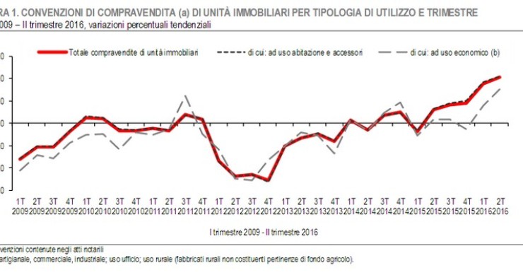 L’Istat certifica la ripresa dell’immobiliare: nel II trim 2016 +20,6% per le compravendite e + 24,5 % per i mutui