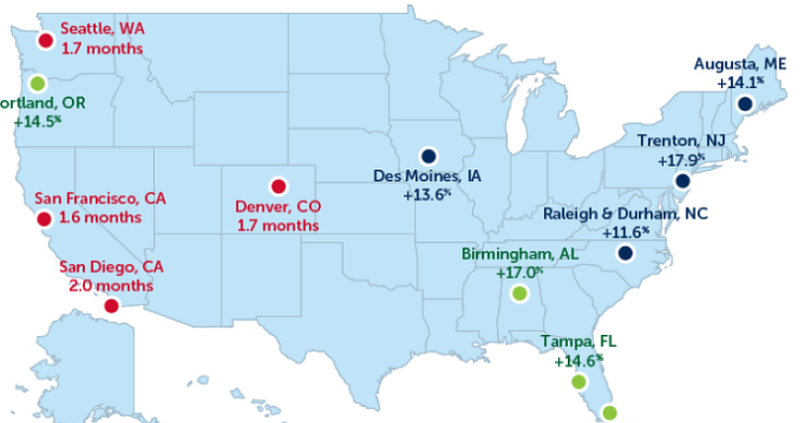 Mattone Usa, miglior settembre degli ultimi nove anni