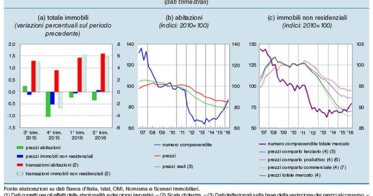 Banca d’Italia, rischi per gli istituti di credito attenuati dal miglioramento del mercato immobiliare
