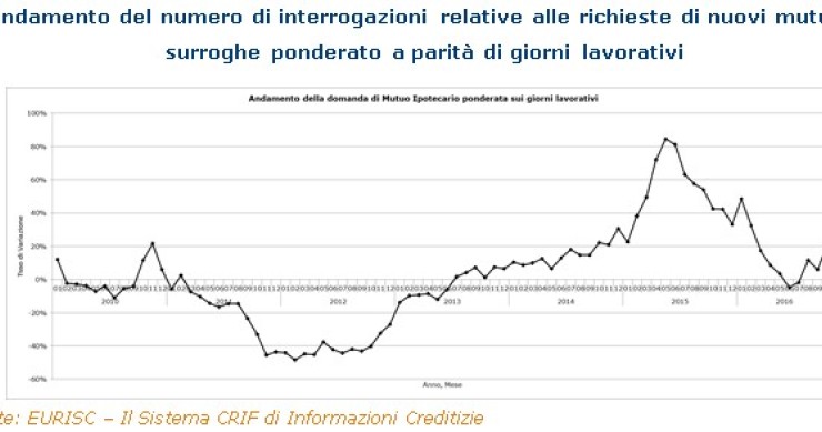 Mutui, progressivo ritorno ai valori pre-crisi