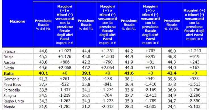 Tasse, gli italiani pagano 946 euro in più all’anno rispetto agli europei