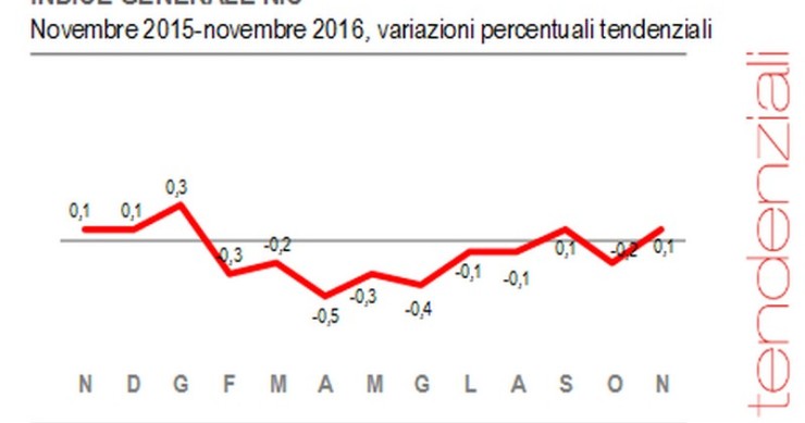 Immagine del giorno: torna l’inflazione in Italia