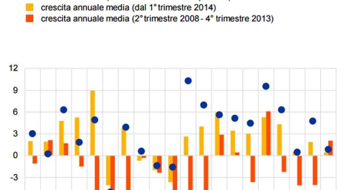 Bce, qual è andamento dei prezzi delle case in Italia e nel resto della zona euro