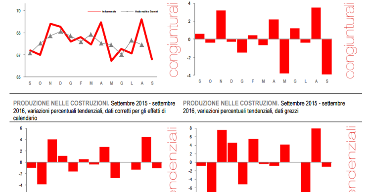 Immagine del giorno: Istat, a settembre la produzione edile scende dell'1,1% in termini annuali