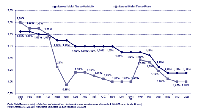 Mutui, il binomio perfetto per chi vuol acquistare casa: spread mai così bassi e offerte aggressive delle banche