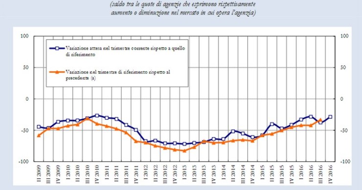 Sondaggio congiunturale abitazioni, Banca d'Italia: “Prezzi stabili e meno margine di sconto”