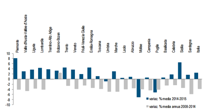 Immagine del giorno: Matrimoni, variazione annua per regione