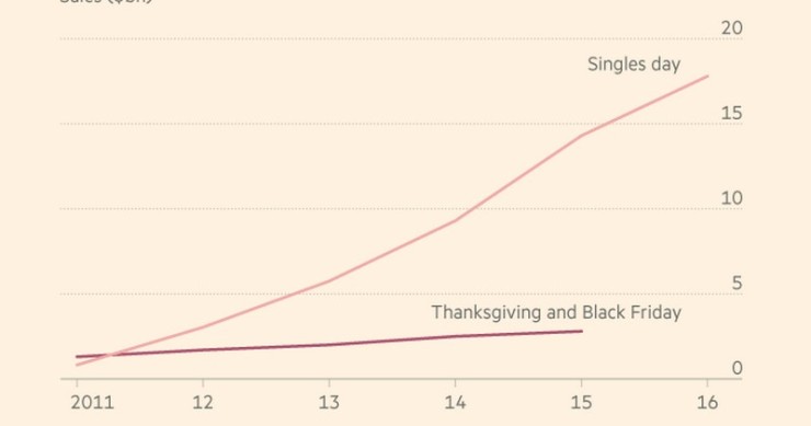 Immagine del giorno: vendite record per Alibaba nella giornata dei single