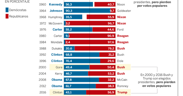 Immagine del giorno: Elezioni Usa, percentuale dei voti dei candidati alle presidenziali