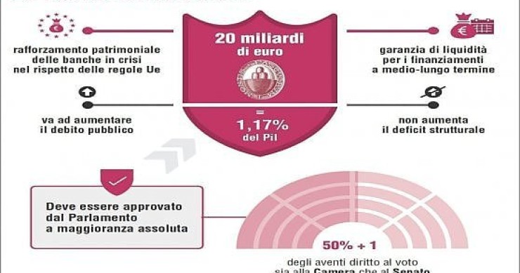 Immagine del giorno: Lo scudo salvabanche del governo