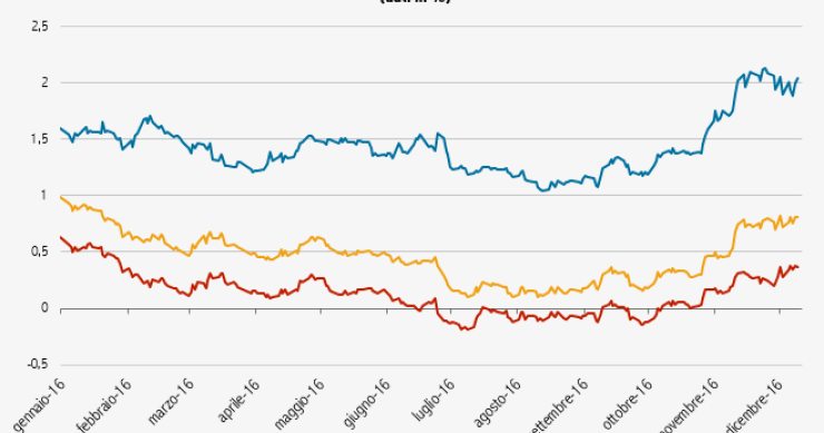 Immagine del giorno: I rendimenti dei titoli di Stato di Italia, Germania e Francia