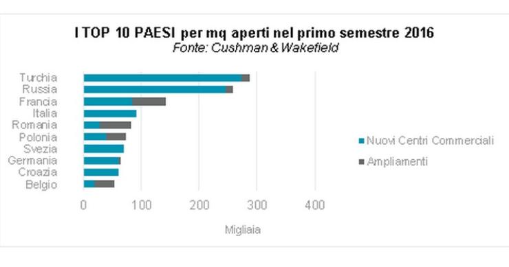 Centri commerciali, Italia quarta in Europa per m2 aperti nel I semestre 2016