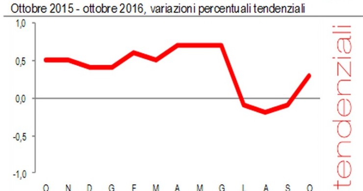 Immagine del giorno: l'andamento del costo di costruzione di una casa