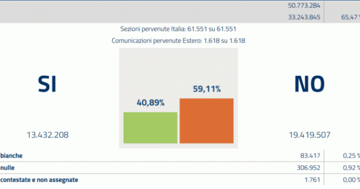 Referendum costituzionale, il voto degli italiani