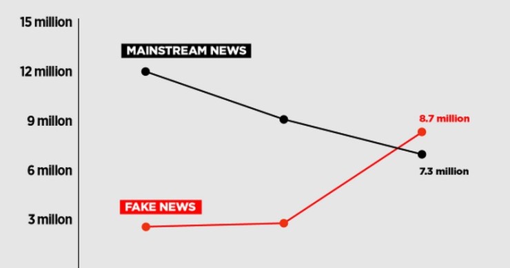 Immagine del giorno: le notizie false vs le informazioni reali su Facebook relative alle elezioni Usa