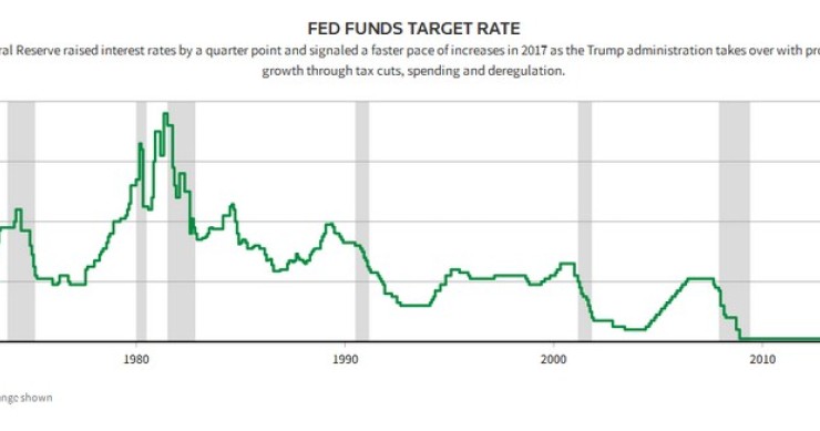 Immagine del giorno: le decisioni della Fed sui tassi di interesse 