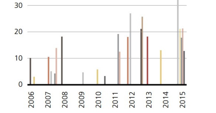 Immagine del giorno: L'aumento dei partiti antisistema in Europa negli ultimi anni