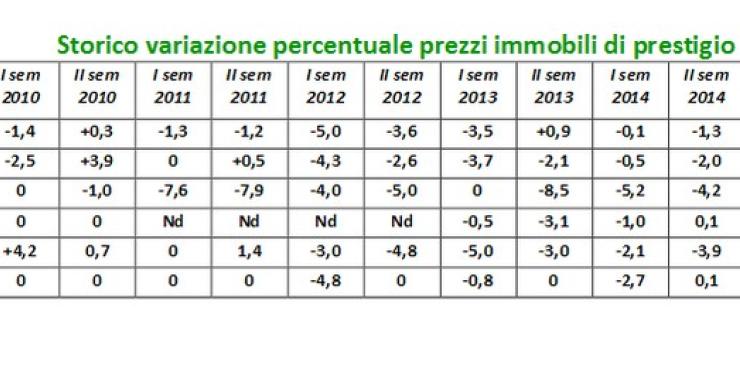 Tecnocasa, cosa cercano gli acquirenti di immobili di lusso