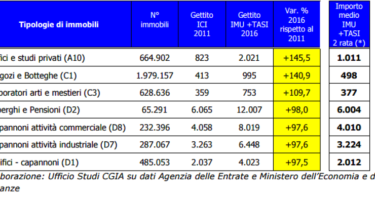 Imu e tasi immobili strumentali: il 16 dicembre stangata da 5 miliardi