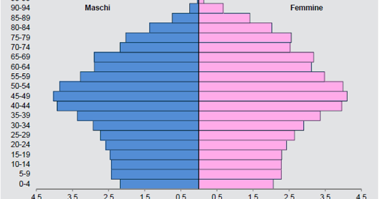 Immagine del giorno: Piramide dei residenti in Italia per età e sesso