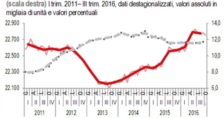 Immagine del giorno: il mercato del lavoro nel terzo trimestre 2016