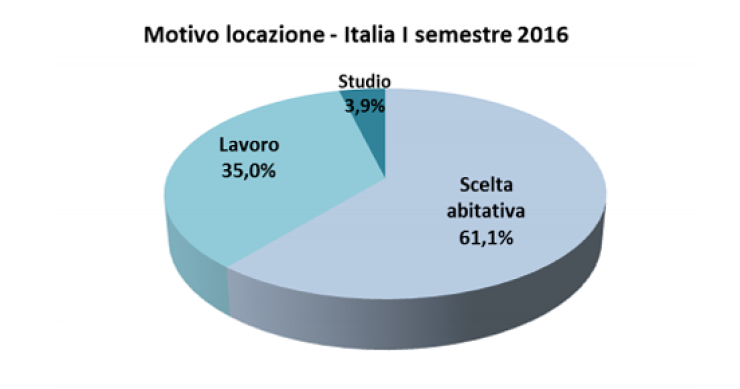 Perché si sceglie una casa in affitto?