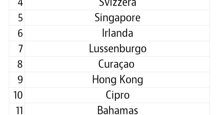 Immagine del giorno: la classifica dei paradisi fiscali