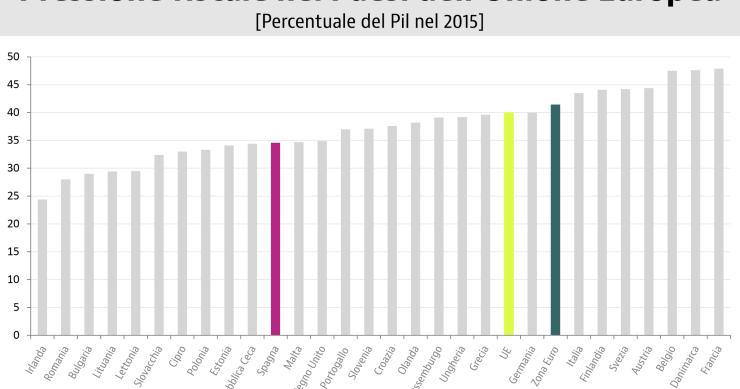 La pressione fiscale in Italia supera quella della media Ue